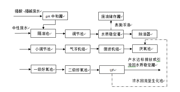三江港口油污化工废水处理工程案例